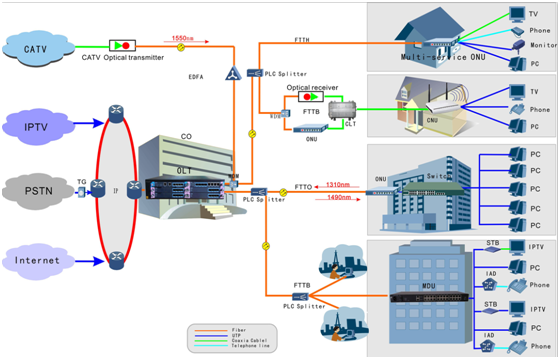 Well Compatible GPON EPON 4 Ports SC / UPC With Remote Upgrade / Download